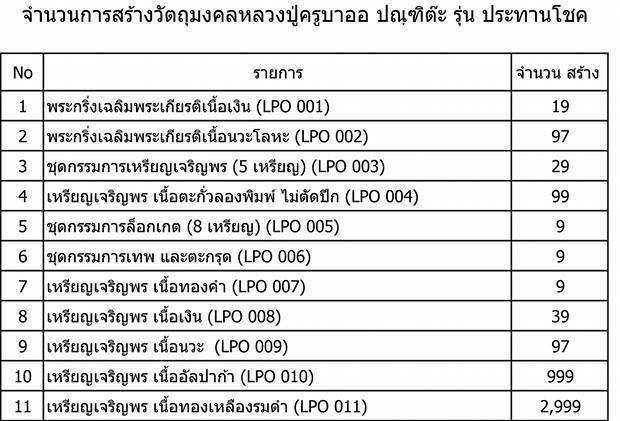    รายการหายากเหรียญเจริญพรครูบาออ รุ่นประทานโชค เนื้อนวะแก่เงิน สร้าง